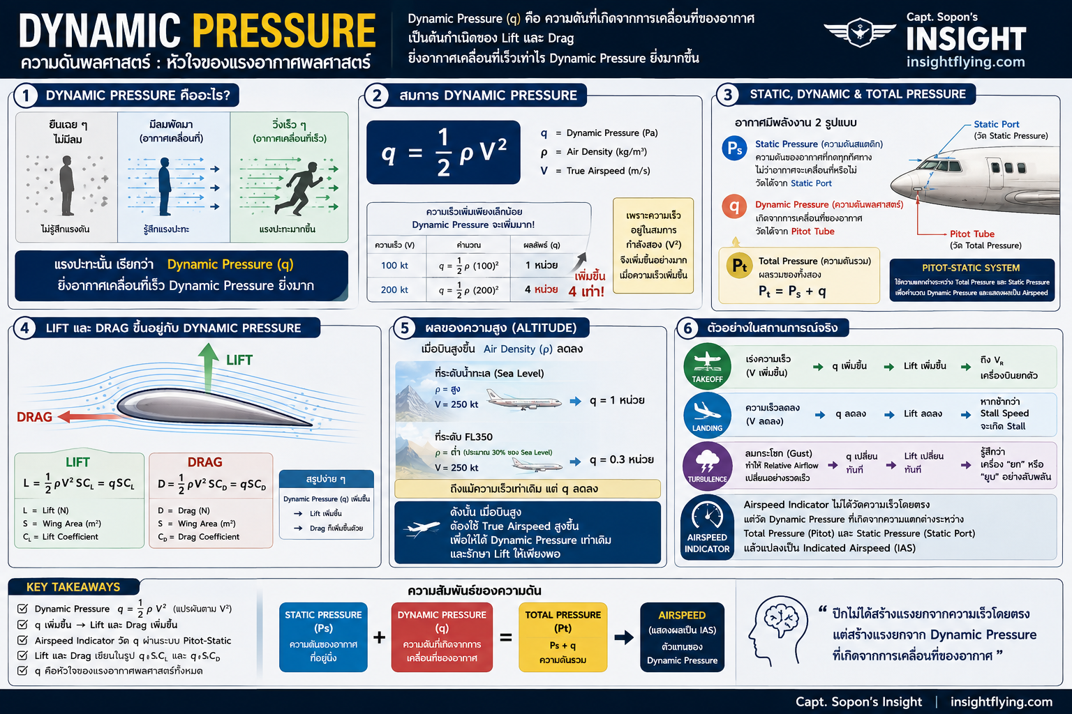Dynamic Pressure