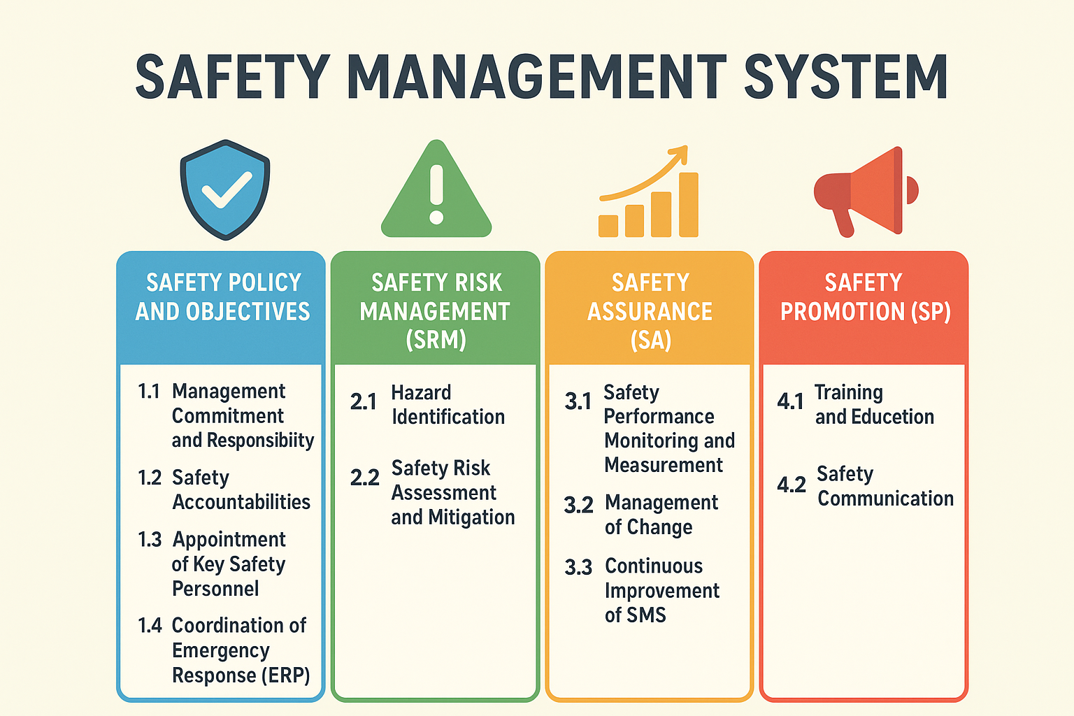ระบบการจัดการด้านความปลอดภัย (Safety Management System – SMS)
