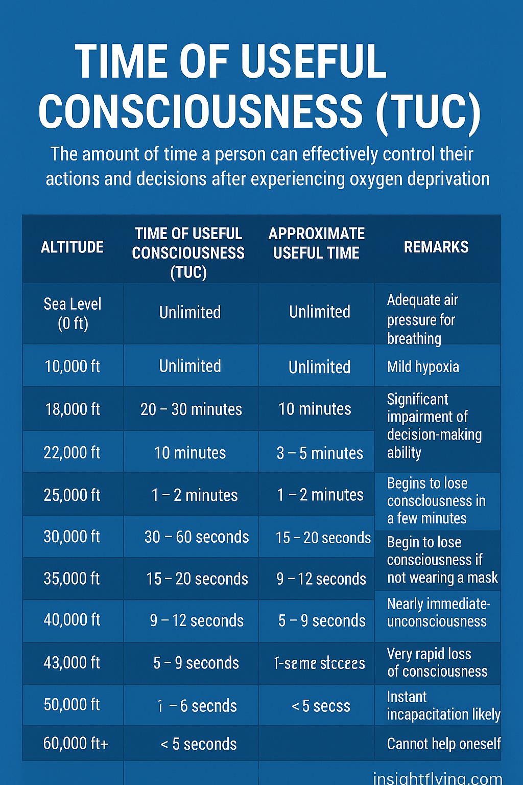 Time of Usefull Conciousness